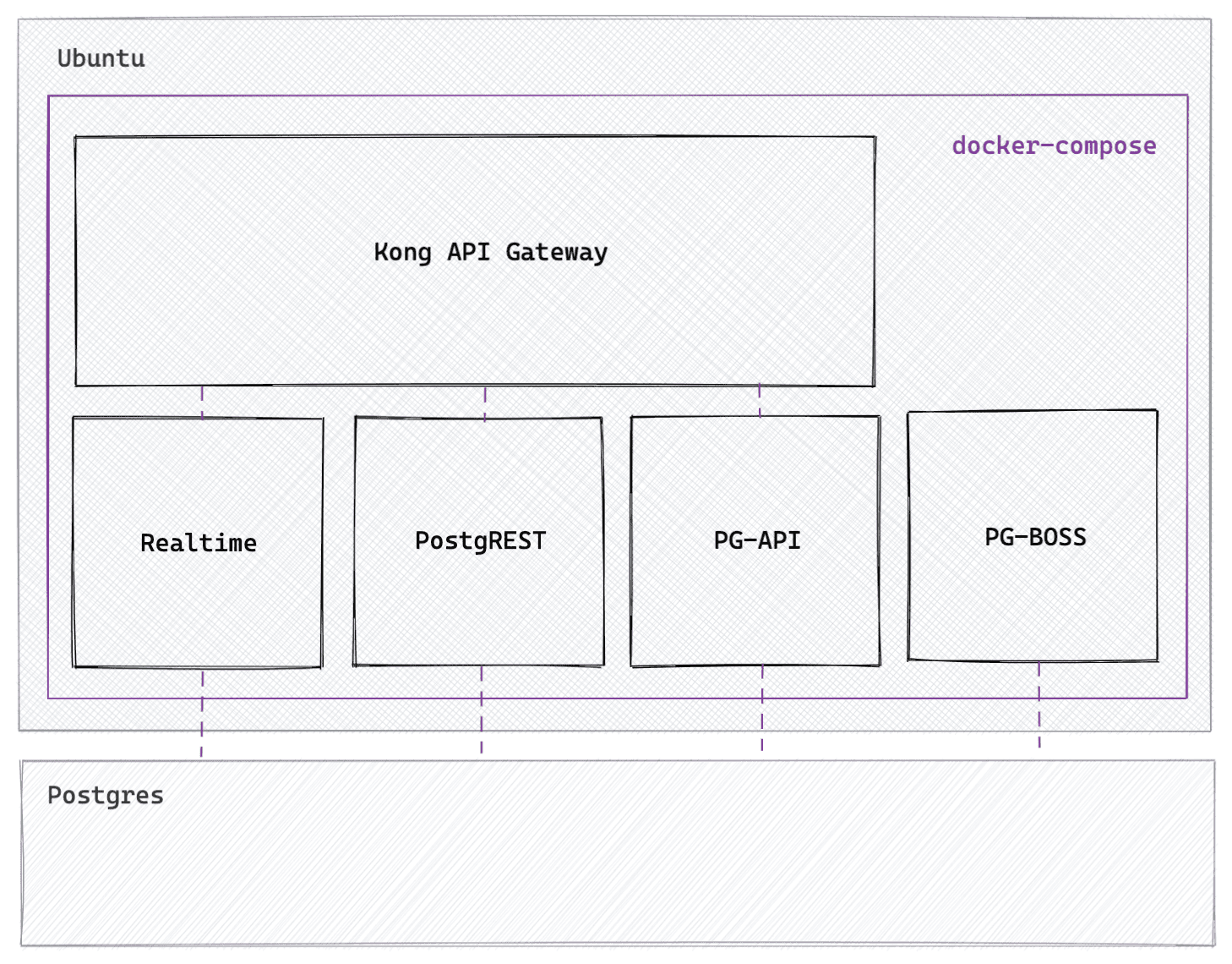 This image shows in middleware architecture. We used docker compose to pull up 5 open source tools: Kong, Realtime, PostgREST, PG-API, and PG-BOSS.